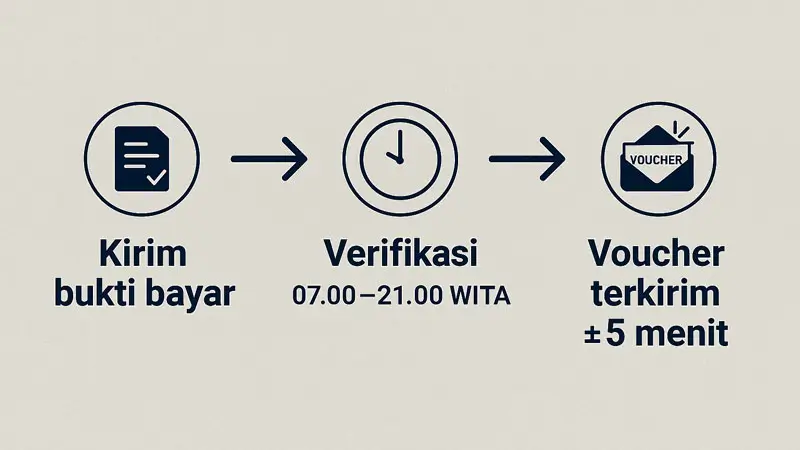 Kirim bukti bayar → verifikasi 07.00–21.00 WITA → voucher ±5 menit
